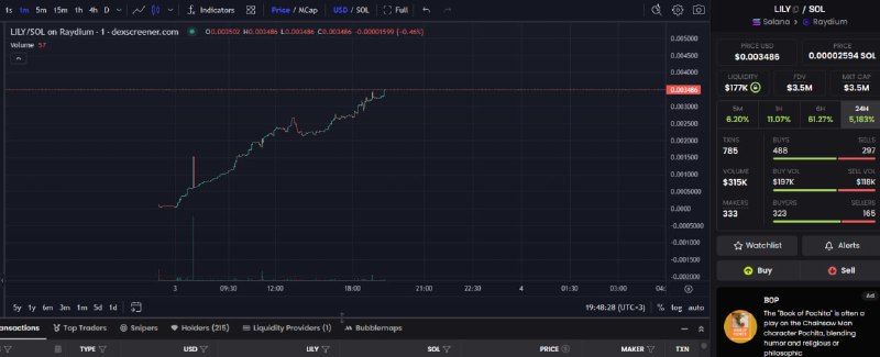 $LILY polles ine o gold diggers …