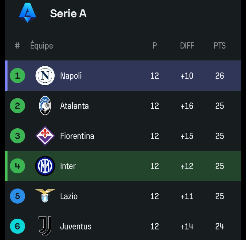 **C’est très serré en Serie A.** …