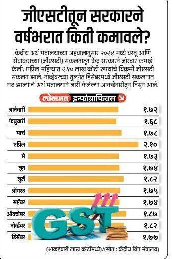 ***♦️***GST पासून सर्वाधिक महसूल 2.10 लाख …