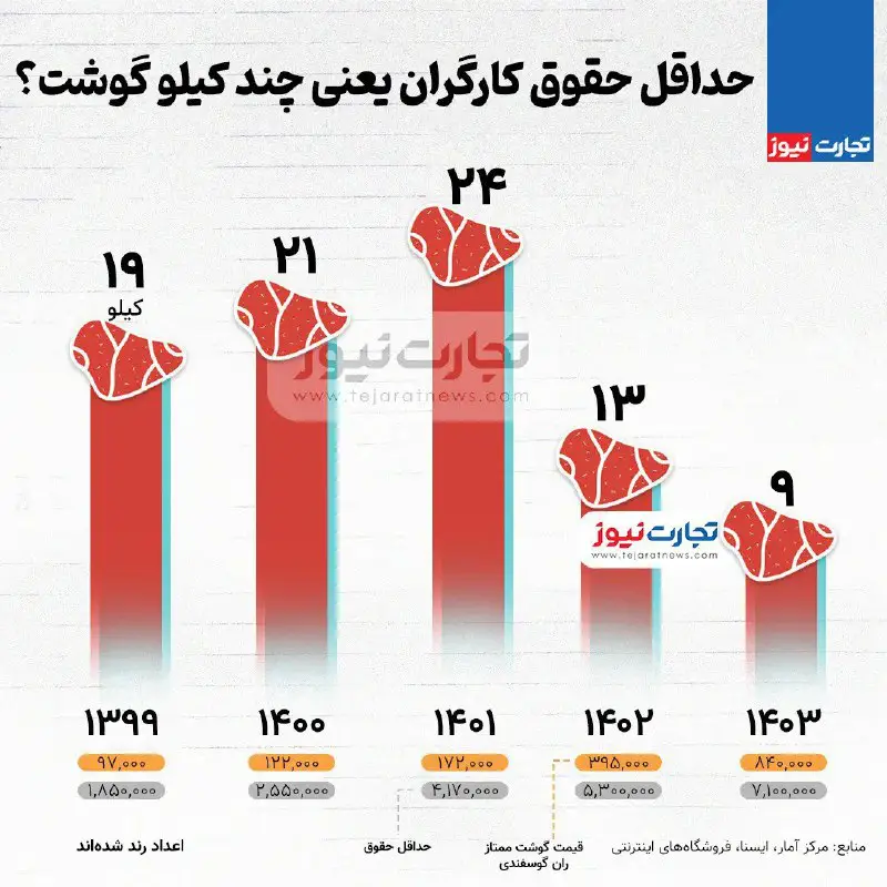 **با حقوق کارگران چند کیلو گوشت …