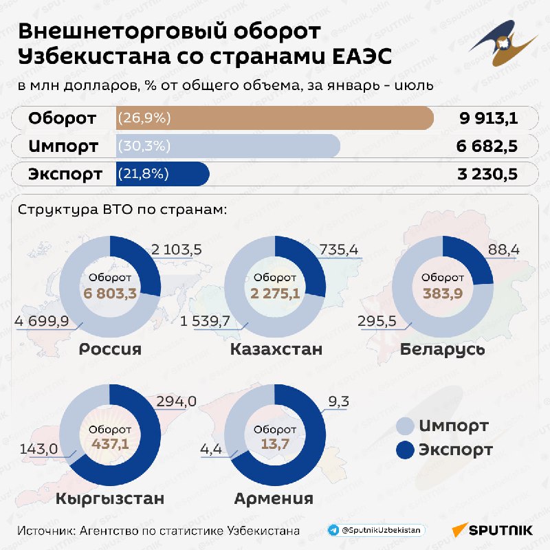 **Россия остается лидером по внешней торговле …