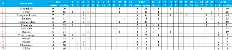 ***🏆*****Professional liga kuzgi mavsum 5-tur natijalari**