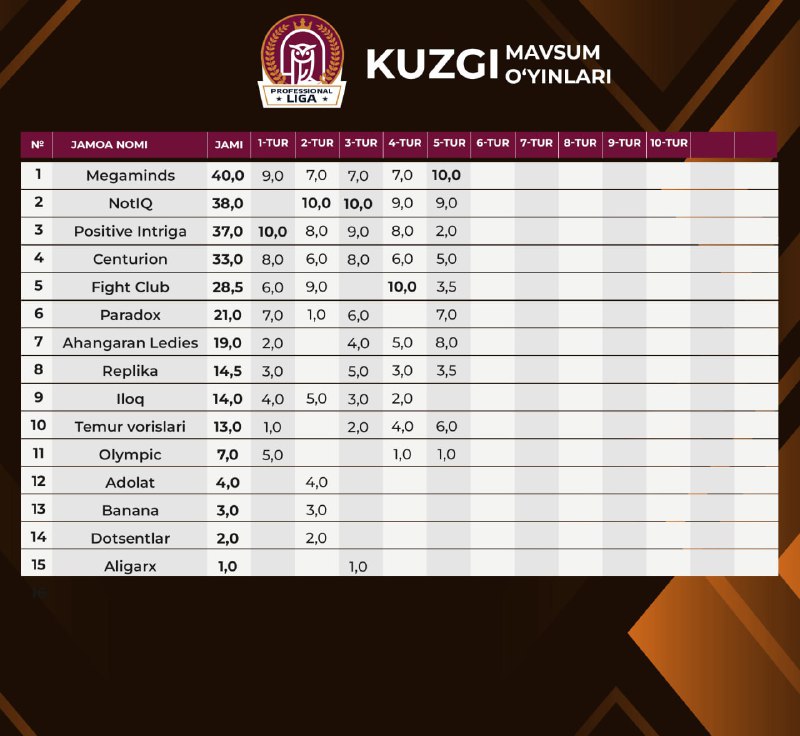 **Professional liga kuzgi mavsumining 5-tur o‘yini …