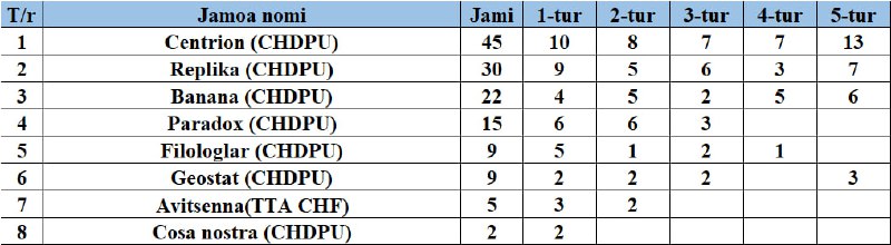 *****🏆***Talabalar ligasi qishki mavsum 5-turdan keyingi …