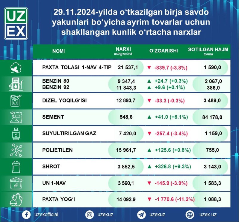 ***❗️*****Пропан газ нархлари пасайишда давом этмоқда**