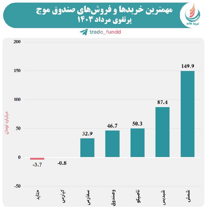 ترید فاند