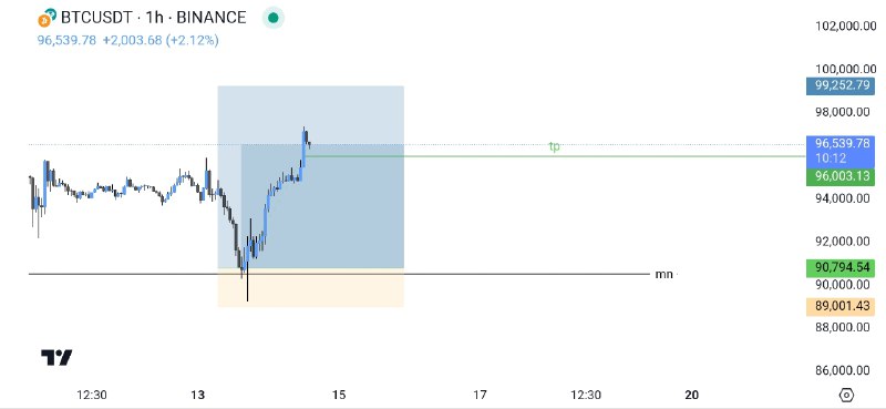 ***🔺******🔺*** new signal ***🔺******🔺*** BTCUSDT BUY …