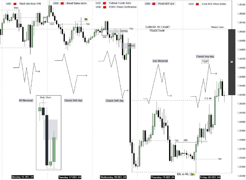 ***📈*** **پروفایل های روزانه نمودار EURUSD …