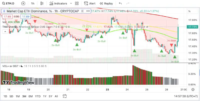 Dom BTC và USDT đều giảm