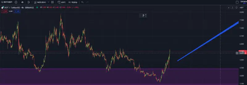 $DOT quá đẹp nha anh em.