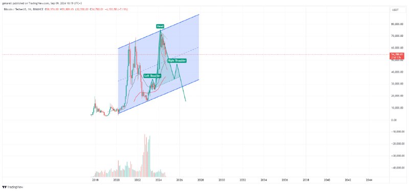 BTC третий самый негативный сценарий, когда …