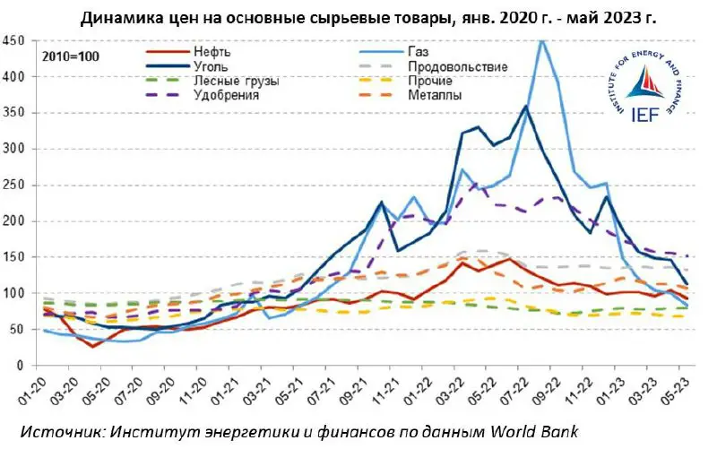 «Институт энергетики и финансов» опубликовал интересный …