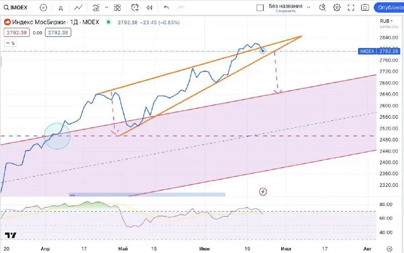 [#IMOEX](?q=%23IMOEX) вернулся в клин, [#SBER](?q=%23SBER) пробил …