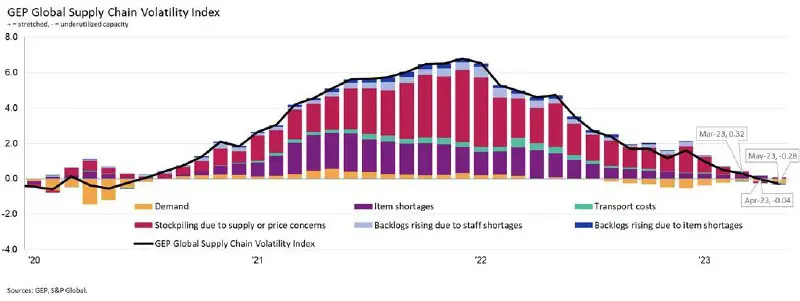 **Глобальный индекс волатильности цепочки поставок GEP** …