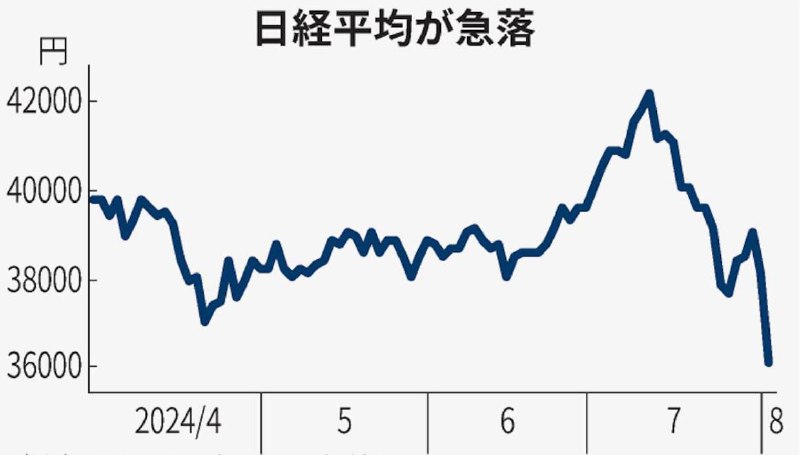 **Индекс Nikkei - падение после взлета**