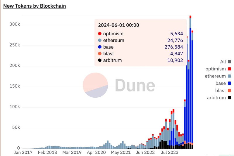 News of hypershitcoinization: the rate of …