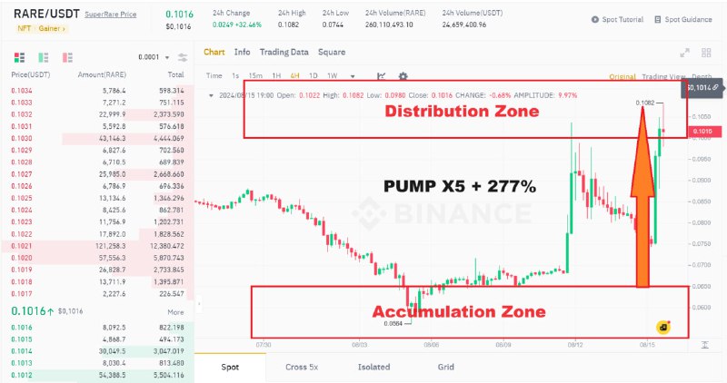 *****🚨******🚨******🚨***RARE/USDT X5 Leverage - PUMP Report***⚡️***+277% …