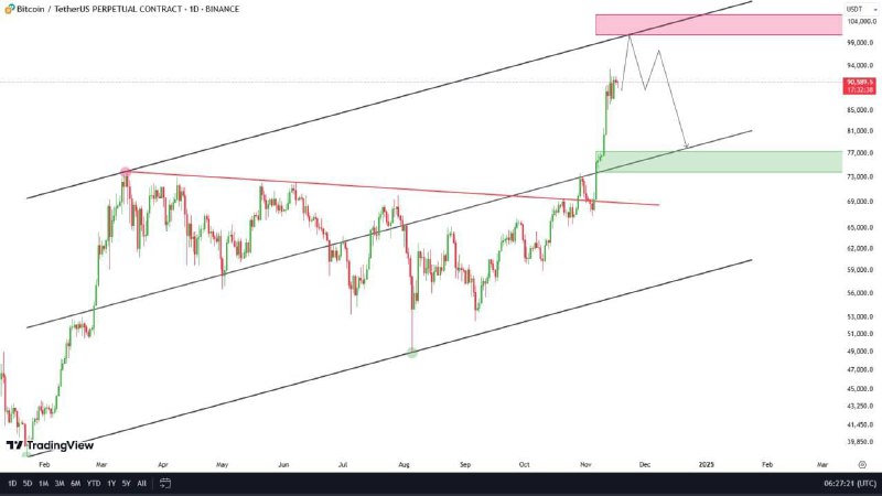 [#BTCUSDT](?q=%23BTCUSDT) Bitcoin is in an ascending …