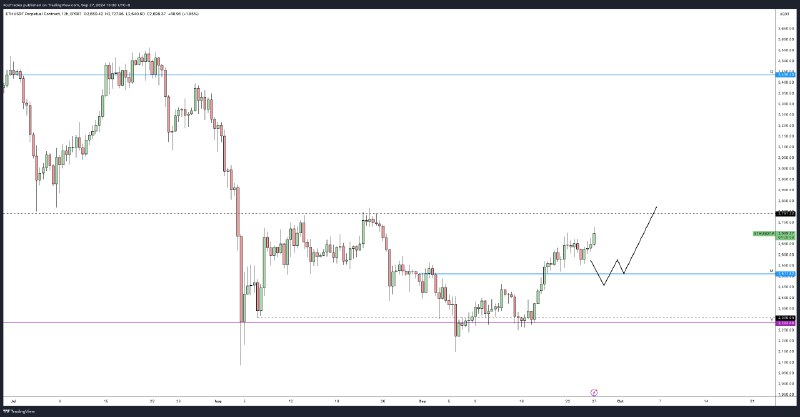 ETH is up more than BTC …