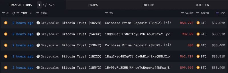 Grayscale has transferred another 4,434 BTC …