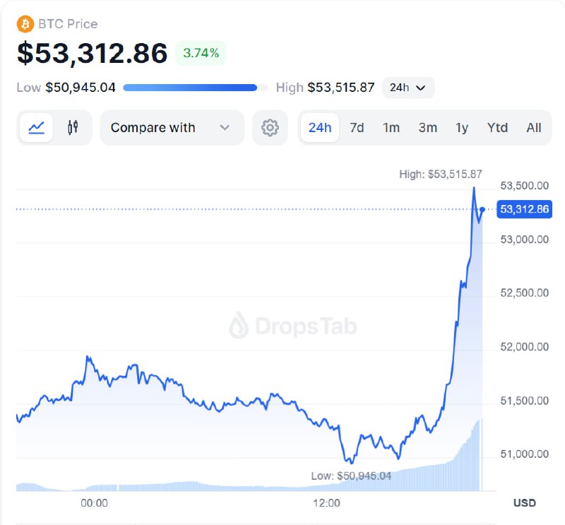 ***🔥***Bitcoin has reached $53.5K.