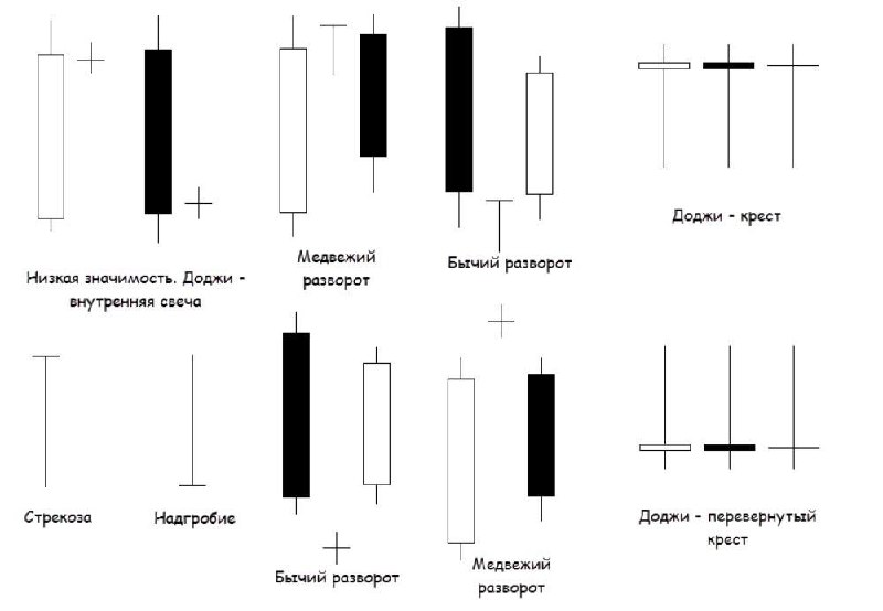 **Доджи (Doji) свечи** — это один …