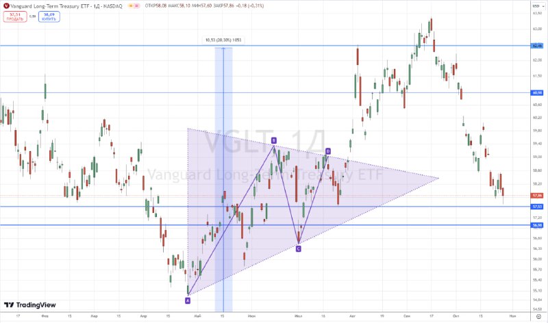 *****🤔*** Долгосрочные трежерис, ETF**