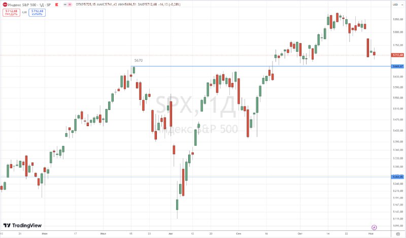 ***👉*** Индекс S&amp;P500