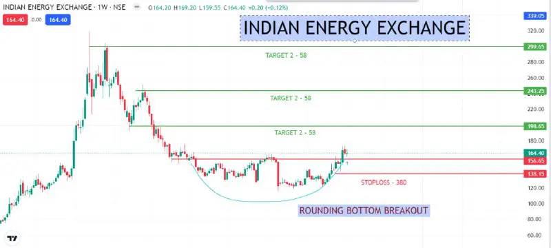 Indian Energy exchange Weekly breakout triangle …