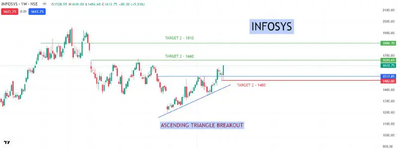 Infosys Weekly breakout Ascending triangle pattern***✨******✨***