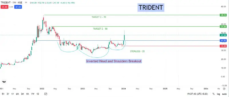 Trident Weekly breakout Inverted head and …