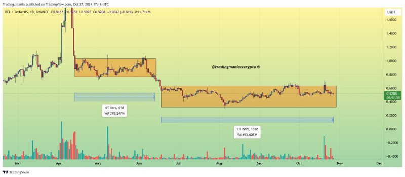 [**#BEL**](?q=%23BEL)**$BEL** **is just consolidating from last …