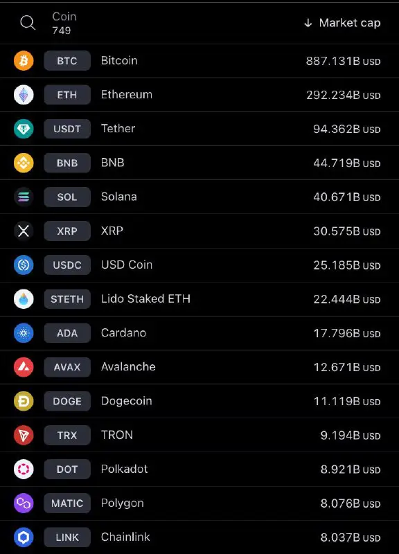 **The 15 largest cryptocurrencies by market …