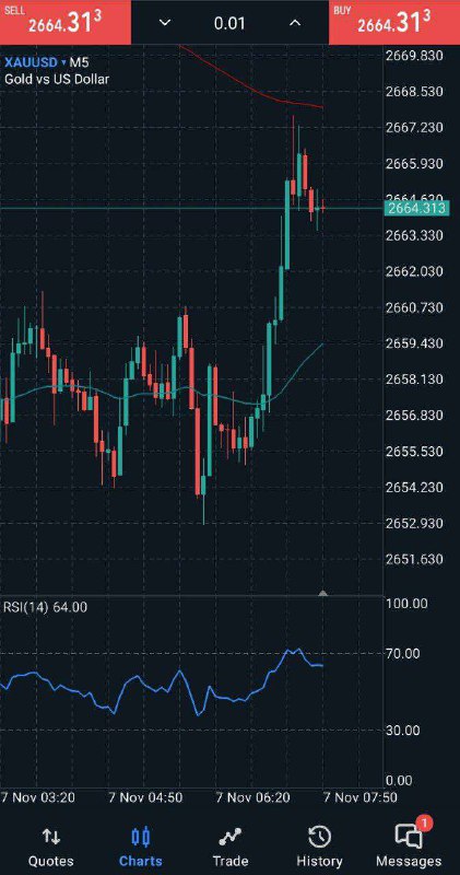 Straight up by 120 pips