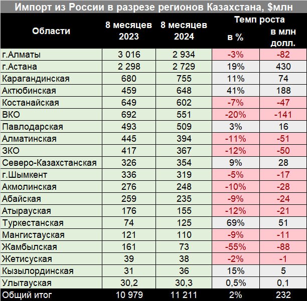 **Актюбинская область увеличила импорт из России …