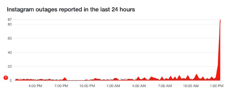 ***🌐***Instagram глобально збоїть.