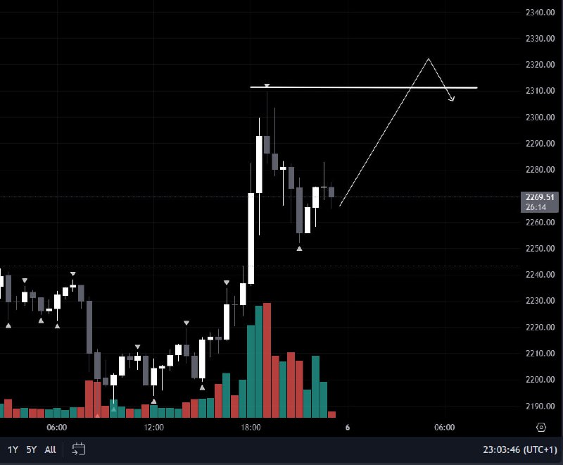 **Жду LONG по ETH до 2310**