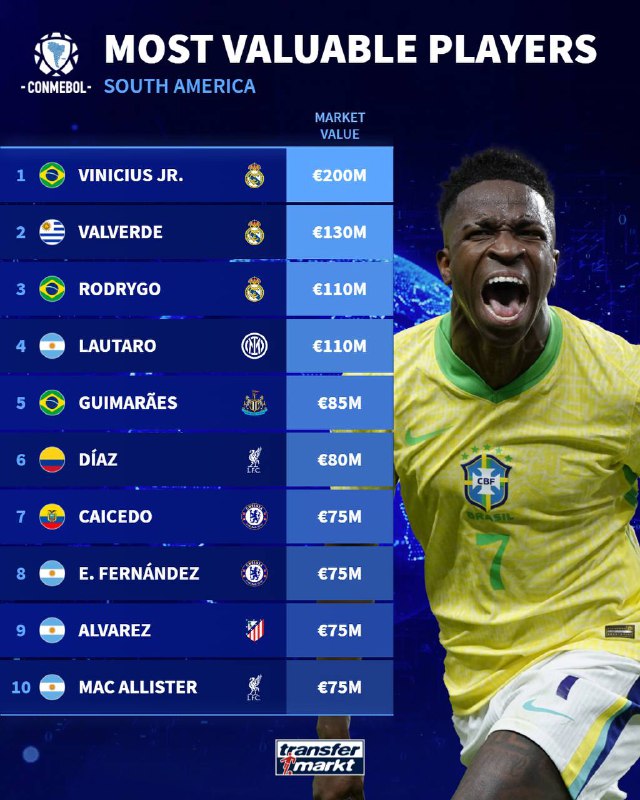 South America’s most valuable players and …