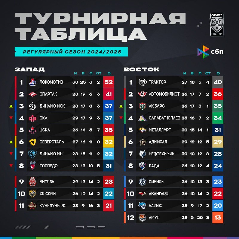 ***🏒*** **Турнирное положение в КХЛ на …