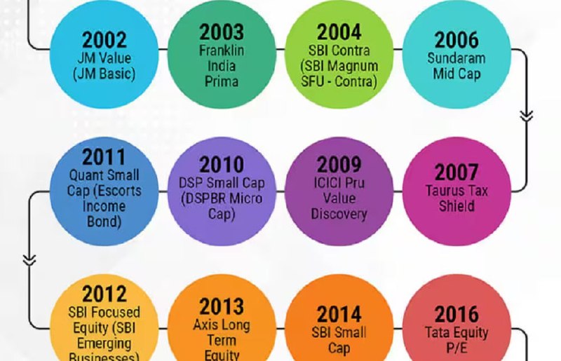 Considering in investing the No.1 mutual fund?