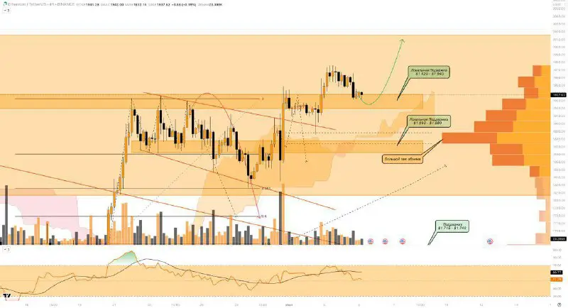 **По** [**#ETH**](?q=%23ETH) **пока всё идёт чётко …