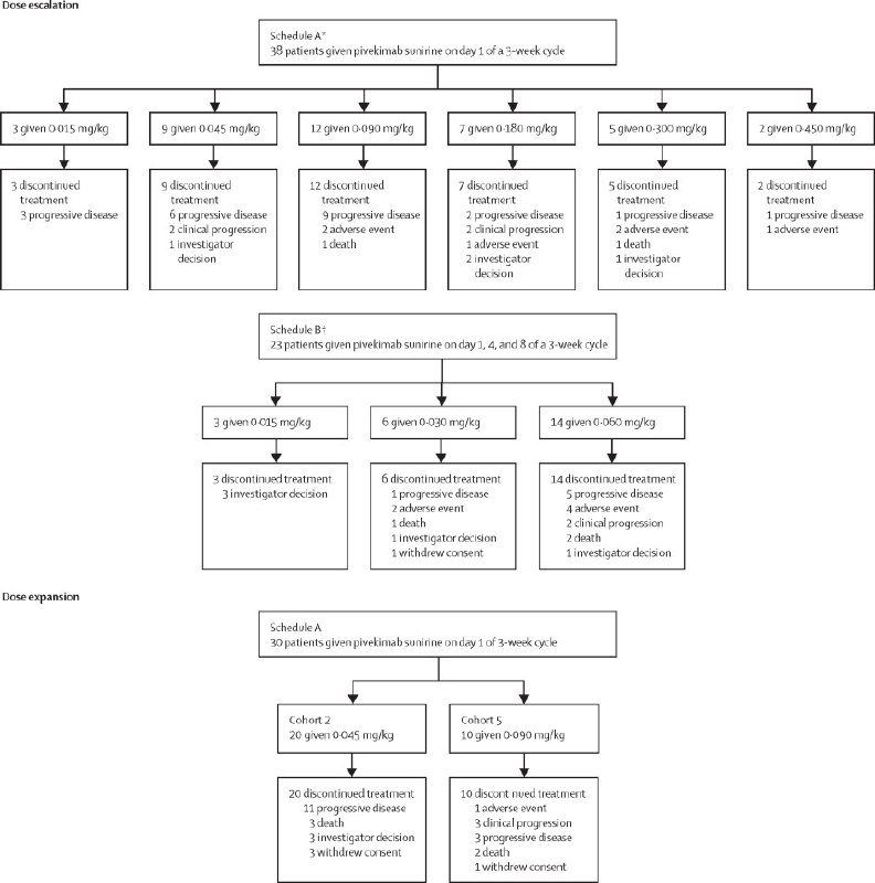 [***?***محققان](https://www.thelancet.com/journals/lanonc/article/PIIS1470-2045(23)00674-5/abstract#%20) یک کارآزمایی فاز I/II را …