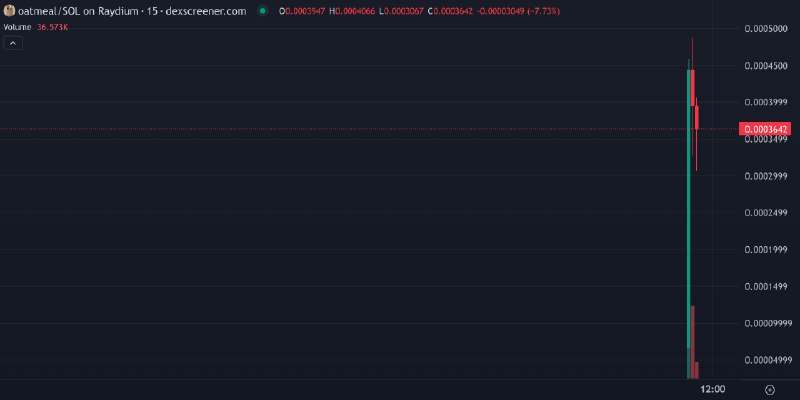 ***🔥*** [**oatmeal** (**oatmeal**)](https://dexscreener.com/solana/71V7jRjzFkxYHy6ppYsw7WwVeoEKzjzeQCdhR6mD7XkN)