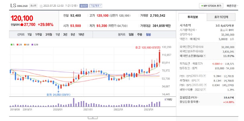 10년 신고가를 상한가로 뚫은