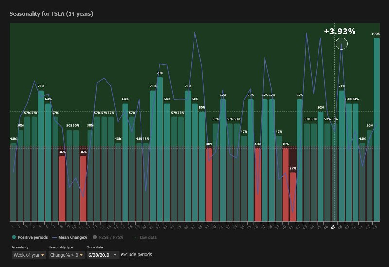 Will $TSLA momentum carry into next …