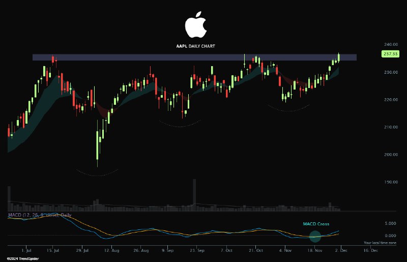 When $NVDA takes a breather, $AAPL …