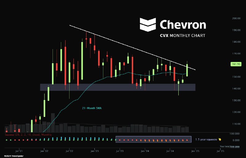 $CVX Chevron has to be one …