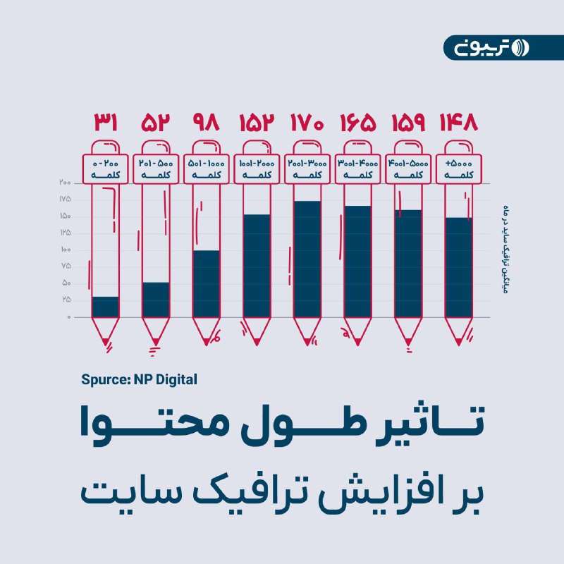 *****⁉️*******فکر می‌کنید طول محتوا چگونه بر …