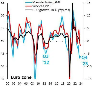 The EU is facing a third …