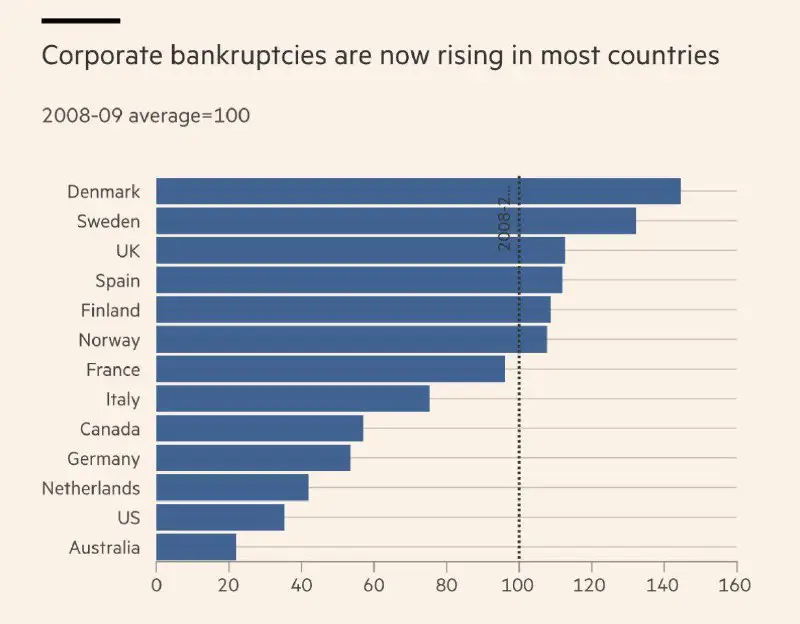 The number of bankruptcies in Europe …